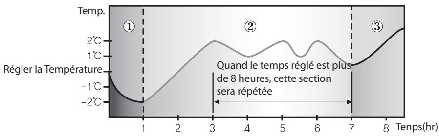 SAMSUNG AQ12UAN - Changement de température dans la mode good'sleep - 1