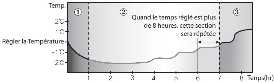 SAMSUNG AQ12UAN - Changement de température dans la mode good'sleep - 2