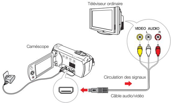Téléviseur ordinaire Caméscope VIDEO AUDIO L R Circulation des signaux Câble audio/vidéo