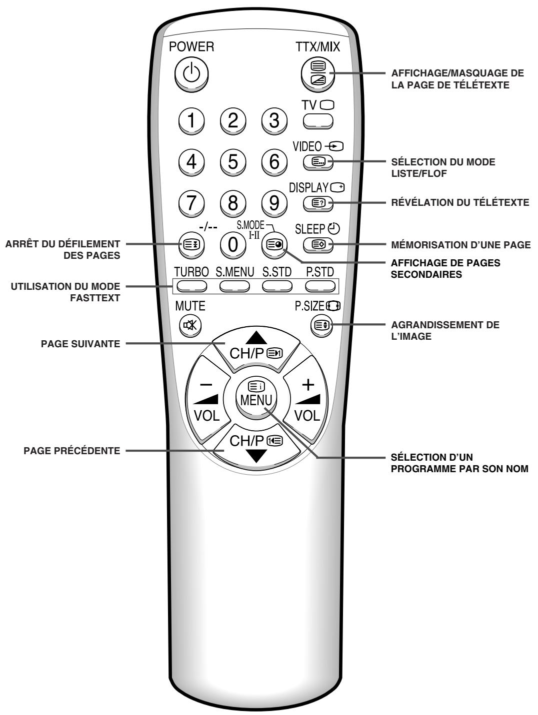 SAMSUNG CS-20H4MJ - Télécommande à infrarouges (fonctions du télétexte) - 2