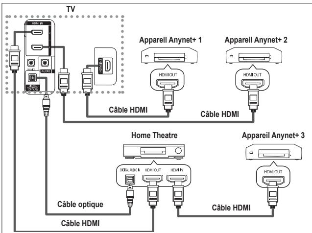 SAMSUNG LE32A455C1D - Connexion d'appareils Anynet+ - 2
