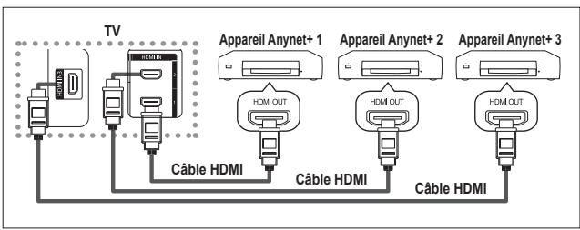 SAMSUNG LE32A455C1D - Connexion d'appareils Anynet+ - 1