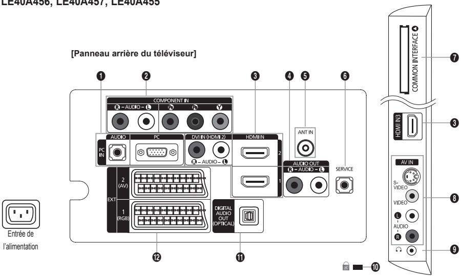 [Panneau arrière du téléviseur] 1 2 3 4 5 6 COMPONENT IN AUDIO PC DVM IN (HDMI 2) HDMI IN PC IN 2 (AV) EXT 1 (RGB) DIGITAL AUDIO OUT (OPTICAL) ANT IN AUDIO OUT R - AUDIO - SERVICE 1 12 11 10 7 COMMON INTERFACE HDMI IN3 AV IN S-VIDEO VIDEO L AUDIO R 8 9 Entrée de l'alimentation