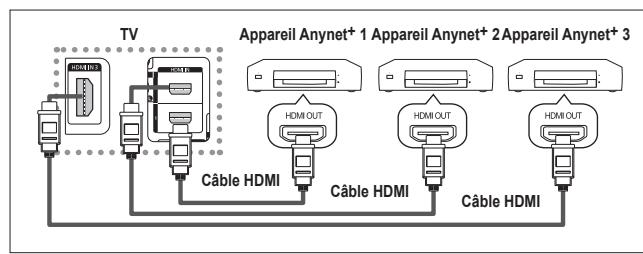 SAMSUNG PS50A470P1 - Connexion d'appareils Anynet+ - 1