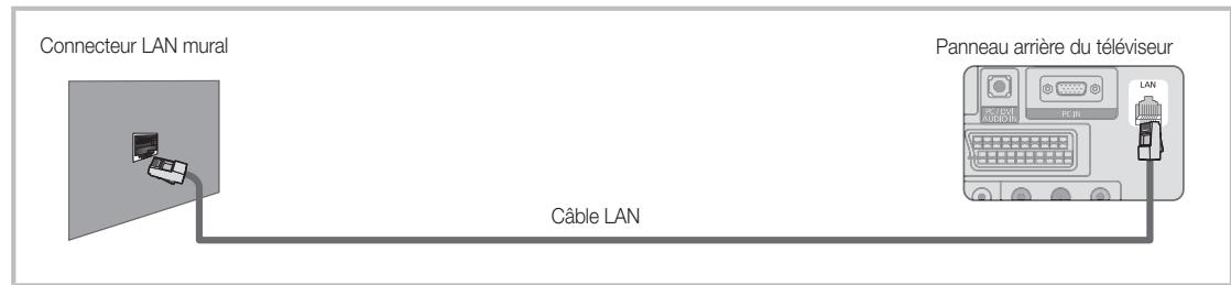 SAMSUNG LE37C579J1S - Connexion à un réseau câble - 3