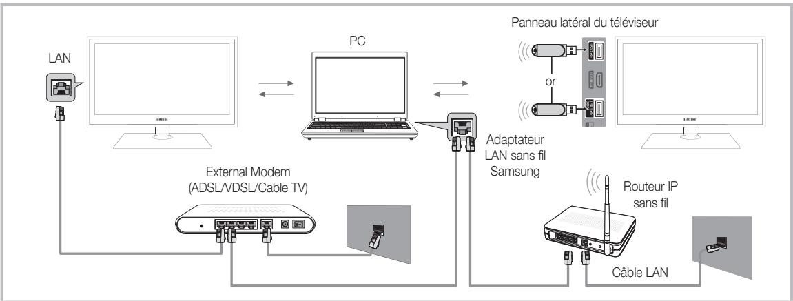 SAMSUNG LN46C610 - Branchement à un PC par l'entremise d'un réseau - 2