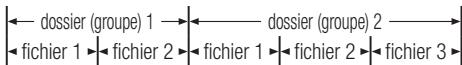 ← dossier (groupe) 1 → ← dossier (groupe) 2 → ← fichier 1 ▶↓ fichier 2 ▶↓ fichier 1 ▶↓ fichier 2 ▶↓ fichier 3 ▶