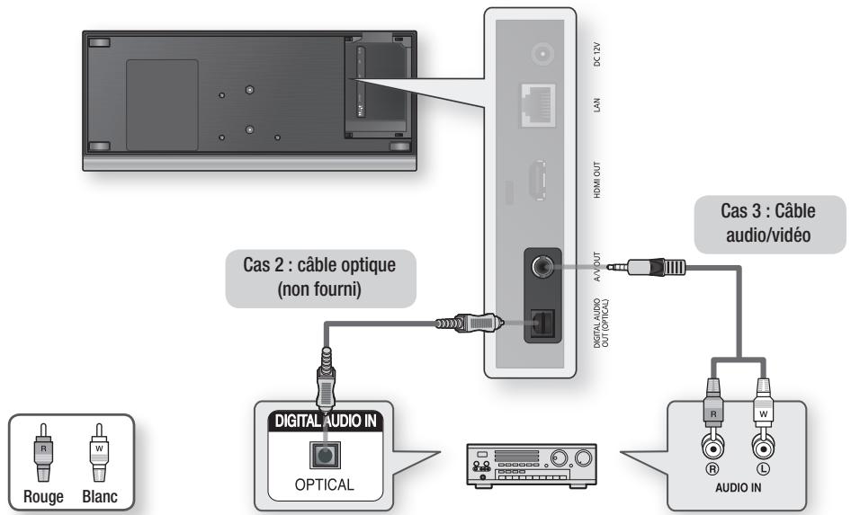 Cas 2 : câble optique (non fourni) Digital AUDIO IN OPTICAL R W R LAN HDMI OUT A/V OUT DIGITAL AUDIO OUT (OPTICAL) Cas 3 : Câble audio/vidéo AUDIO IN R W L R R R R Blanc