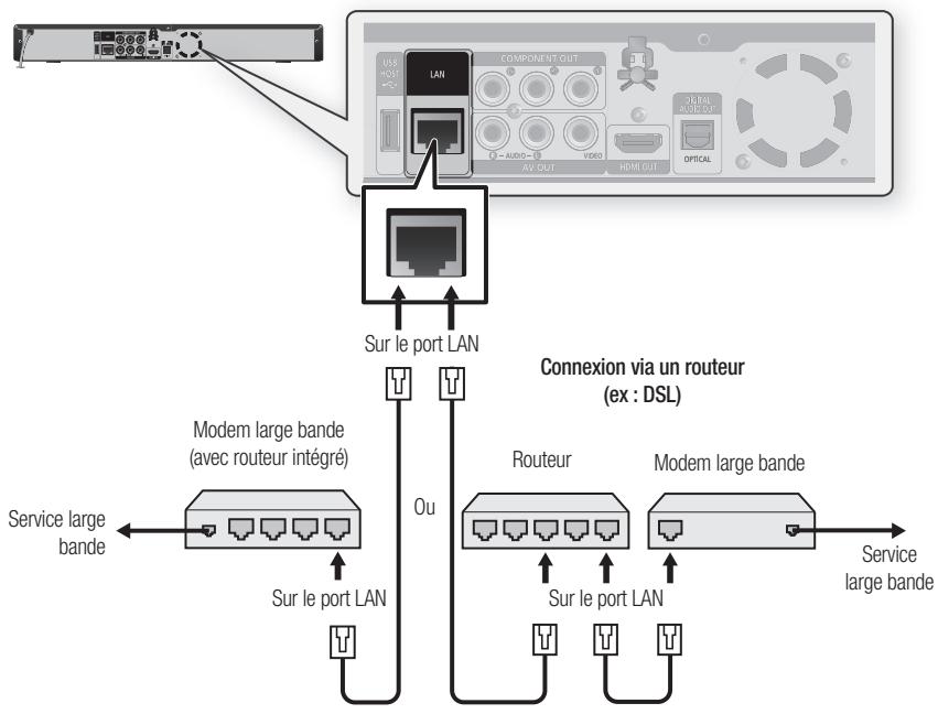 SAMSUNG BD-P1620 - Cas 1: branchement d'un câble LAN direct au modem - 1