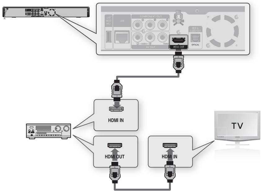 SAMSUNG BD-P1620 - Raccordement à une châine hi-fi (amplificateur PRIS en CHARGE par HDMI) - 1