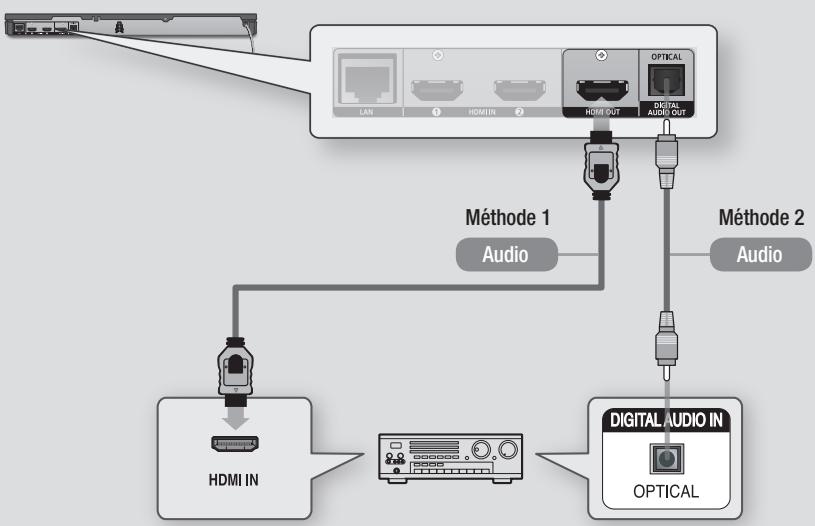SAMSUNG BD-E6500 - Méthode 2 Connexion à un récepteur AV prenant en charge la technologie Dolby Digital ou un décodeur DTS - 1