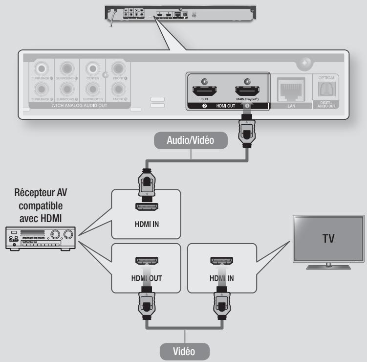 SAMSUNG 7500 & F7500 - Méthode 1 Connexion d'un récepteur AV compatible avec HDMI prenant en charge la fonction d'intercommunication - 1
