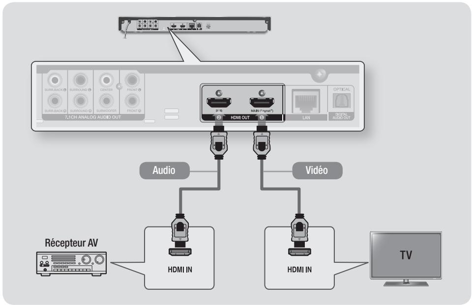 SAMSUNG 7500 & F7500 - Méthode 2 Connexion d'un récepteur AV compatible avec HDMI ne prenant pas en charge la fonction d'intercommunication - 1