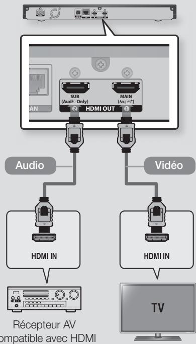 SAMSUNG UBD-K8500/ZF - Méthode 2 Connexion d'un récepteur AV compatible avec HDMI ne prenant pas en charge la fonction d'intercommunication - 1