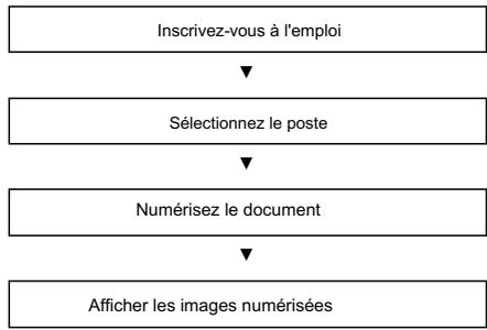 CANON DR-C125 - Flux opérationnel - 1