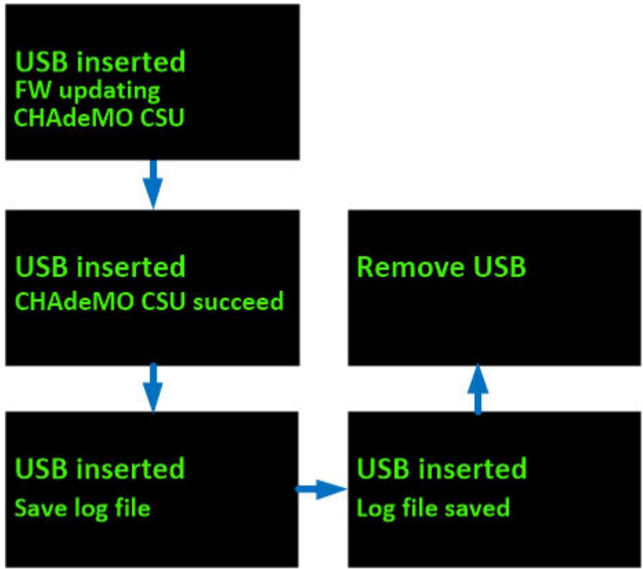 DELTA DC Wallbox 25kW - Firmware Update - 2