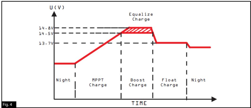 Furrion FSCC40PW2 - Four Stage Charging Process - 1