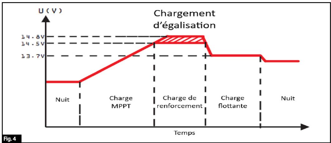 Furrion FSCC40PW2 - Processus de charge en quatre étapes - 1