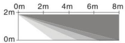 Tiiwee X1 - Merkmale des Erfassungsbereichs - 2