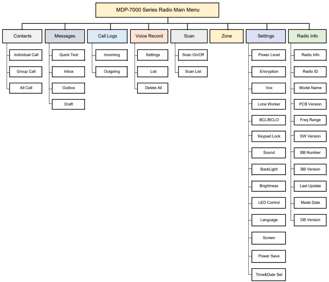 MAXON DX-7100 - 1) MENU Functions - 9