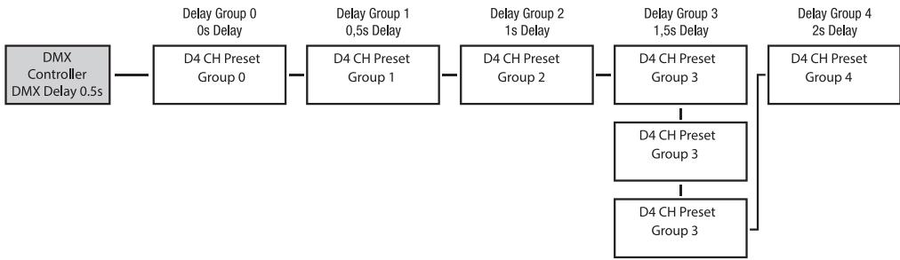 Cameo CLPB600IPG2 - DMX-Betriebsarten mit DMX-Delay-Kanal - 4