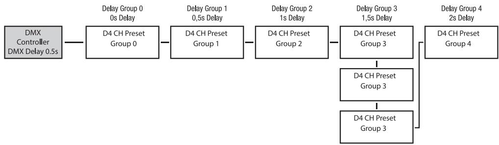 Cameo CLPB600IPG2 - Modes DMX avec canal de retard DMX : - 4