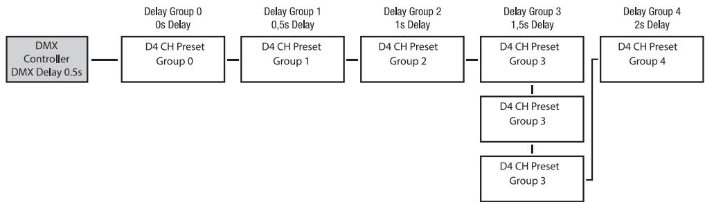 Cameo CLPB600IPG2 - DMX modes with DMX delay channel - 4