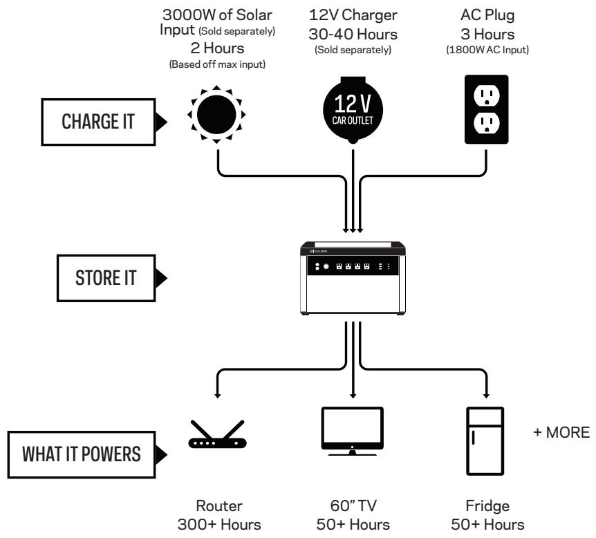 GOAL ZERO YETI PRO 4000 - How it Works - 1