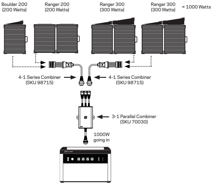 GOAL ZERO YETI PRO 4000 - Series Combining Solar Panels (3000 Watt Max) - 1