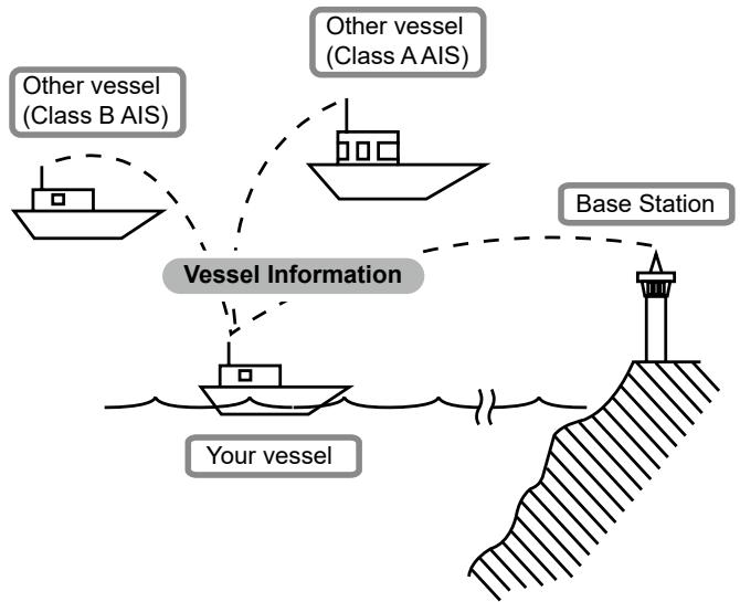 ICOM IC-M510E - About AIS - 1