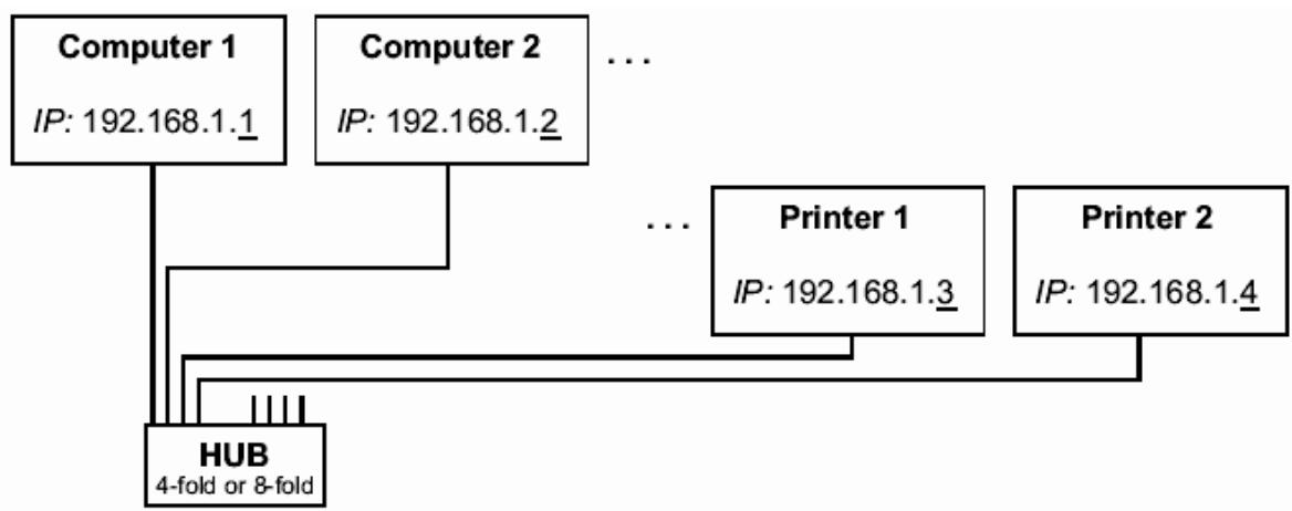 Tally Dascom PRN-7 - Example of several devices in an Ethernet - 1