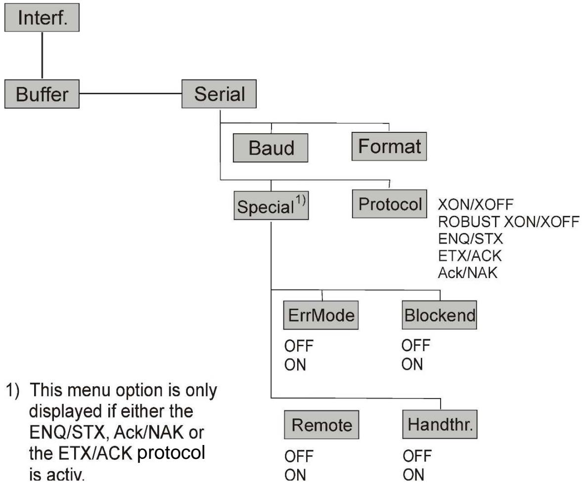 Tally Dascom PRN-7 - Extended menu functions with the ENQ/STX and ETX/ACK protocols selected - 1