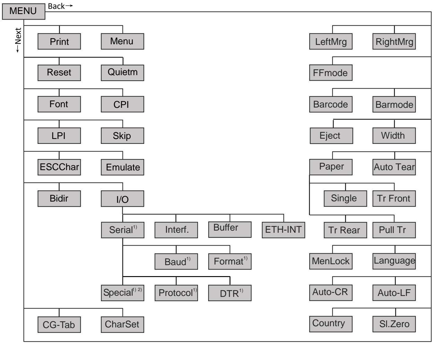 Tally Dascom PRN-7 - Menu structure - 1