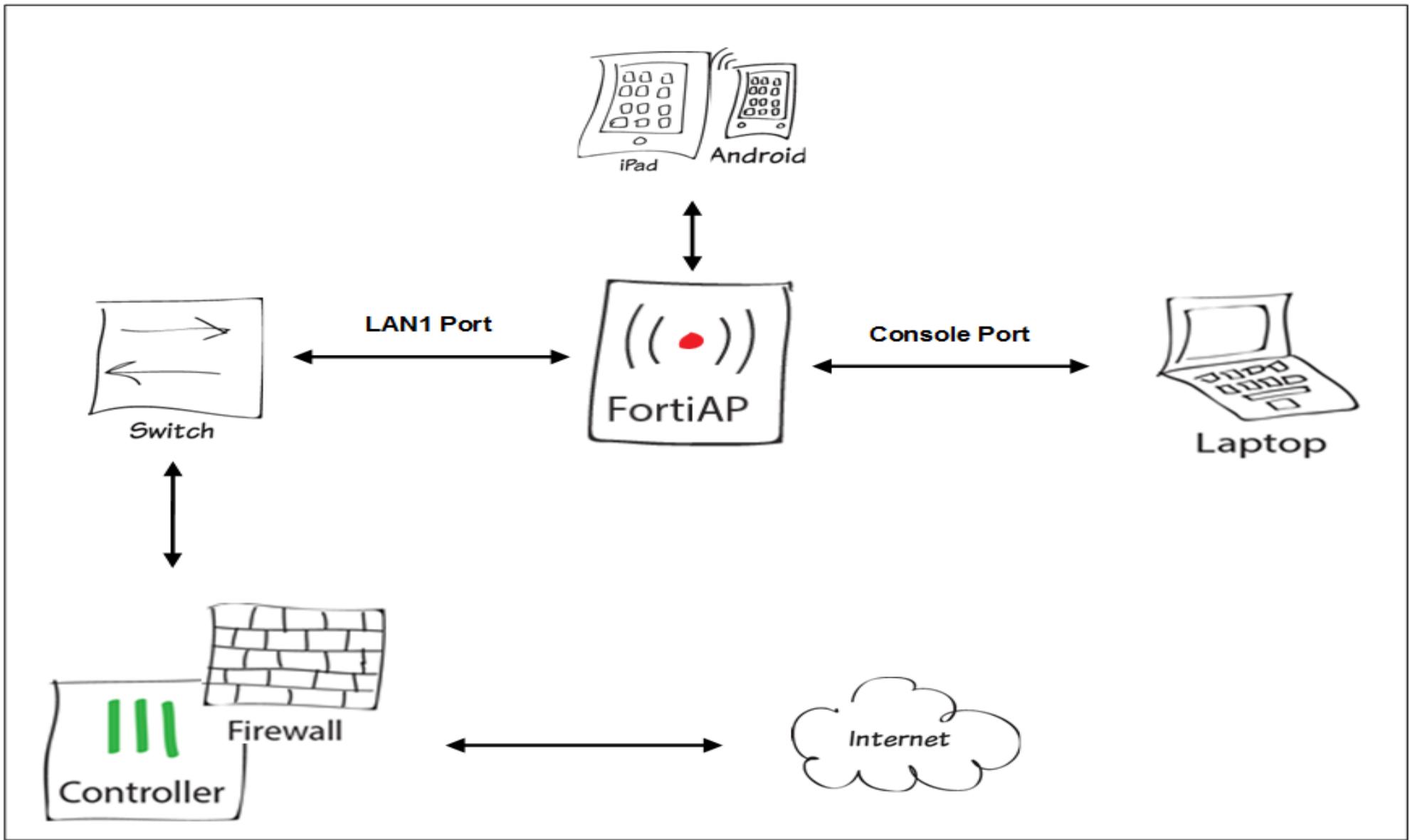 Fortinet FAP-U231G - Connecting FortiAP - 1