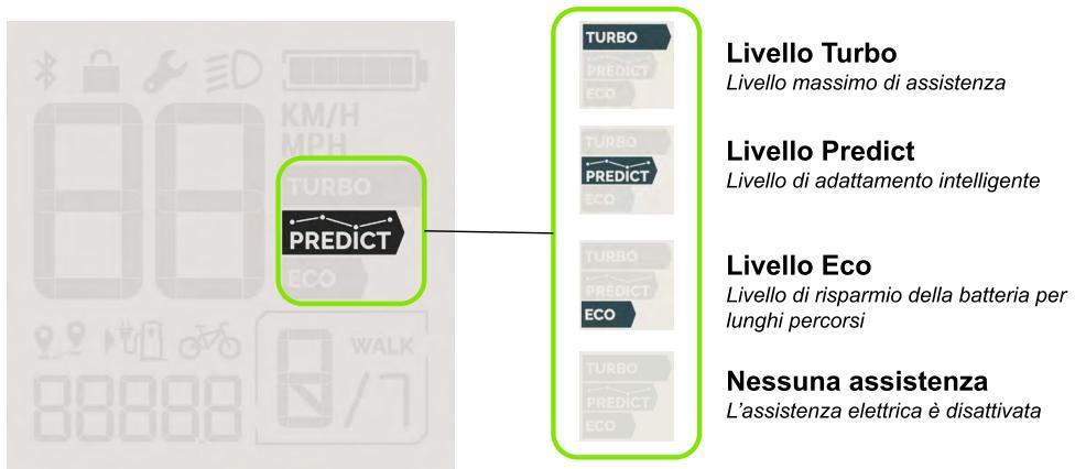Valeo Cyclee View Plus - Modalità di assistenza - 1