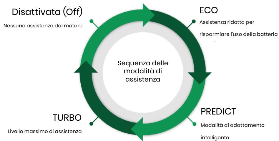 Valeo Cyclee View Plus - Modalità di assistenza - 3