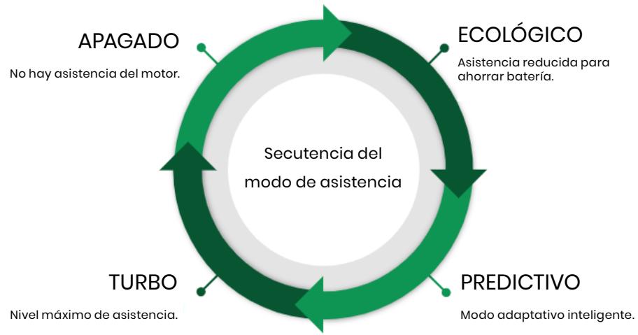 Valeo Cyclee View Plus - Modos de asistencia - 3