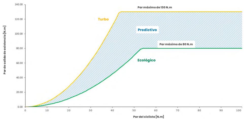 Valeo Cyclee View Plus - Modos de asistencia - 4