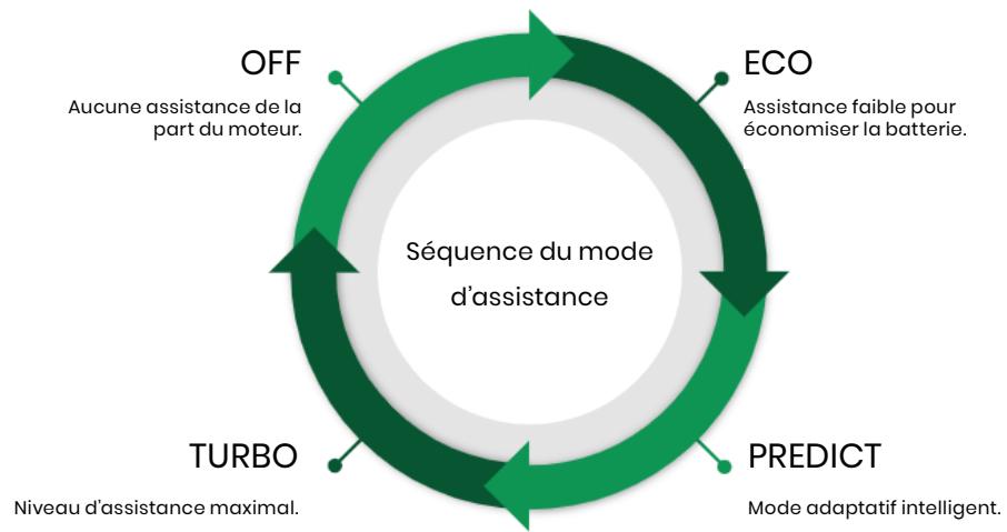 Valeo Cyclee View Plus - Modes d'assistance - 2