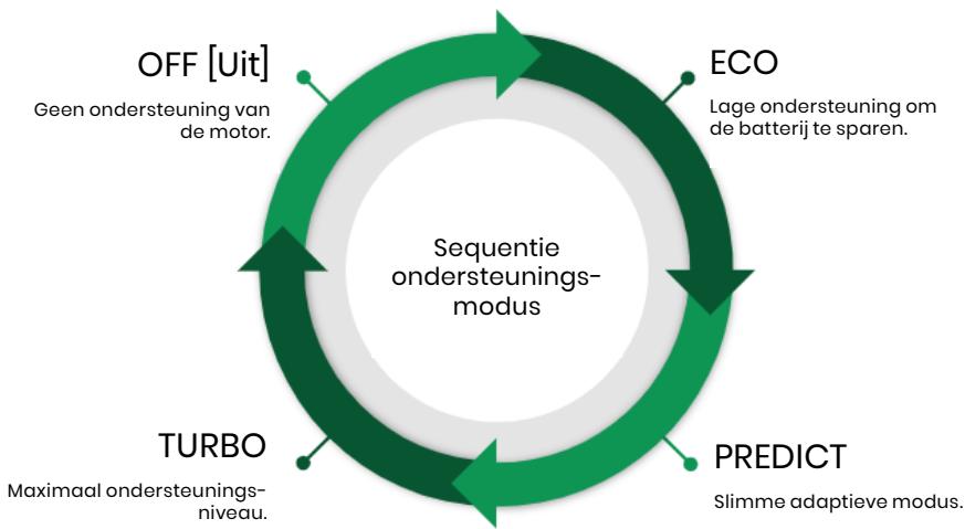 Valeo Cyclee View Plus - Ondersteuningsmodi - 3
