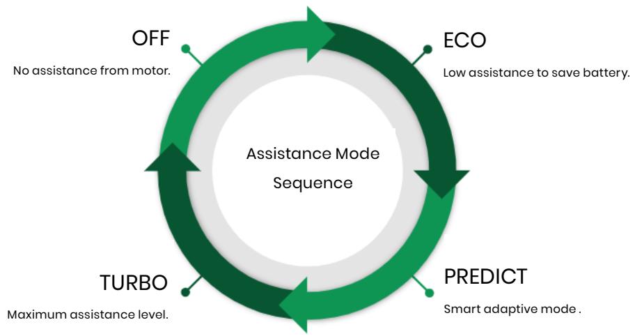 Valeo Cyclee View Plus - Assistance modes - 3