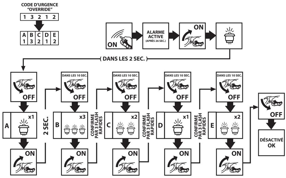 KTM DEFCOM 3.2B - CODE D'URGENCE « OVERRIDE » (PIN CODE) - 1