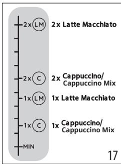 2x LM 2x Latte Macchiato 2x C 2x Cappuccino/ Cappuccino Mix 1x LM 1x Latte Macchiato 1x C 1x Cappuccino/ Cappuccino Mix MIN 17