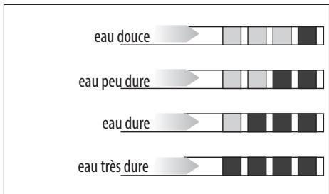 DELONGHI ECAM650.85.MS PrimaDonna Elite Experience - Mesure de la dureté de l'eau - 1