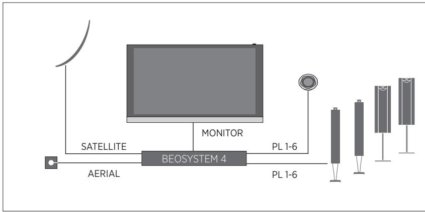 BANG & OLUFSEN BeoSystem 4 (Beoremote One) - Connexions - 1