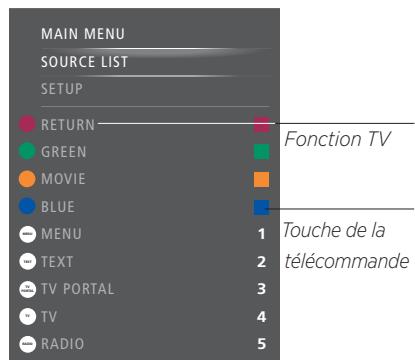 BANG & OLUFSEN BeoSystem 4 (Beoremote One) - Utilisation d'autres apparéils avec la BeoRemote One - 6