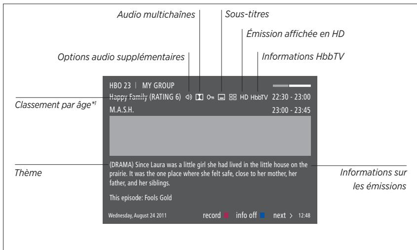 BANG & OLUFSEN BeoSystem 4 (Beoremote One) - Informations sur les émissions - 2