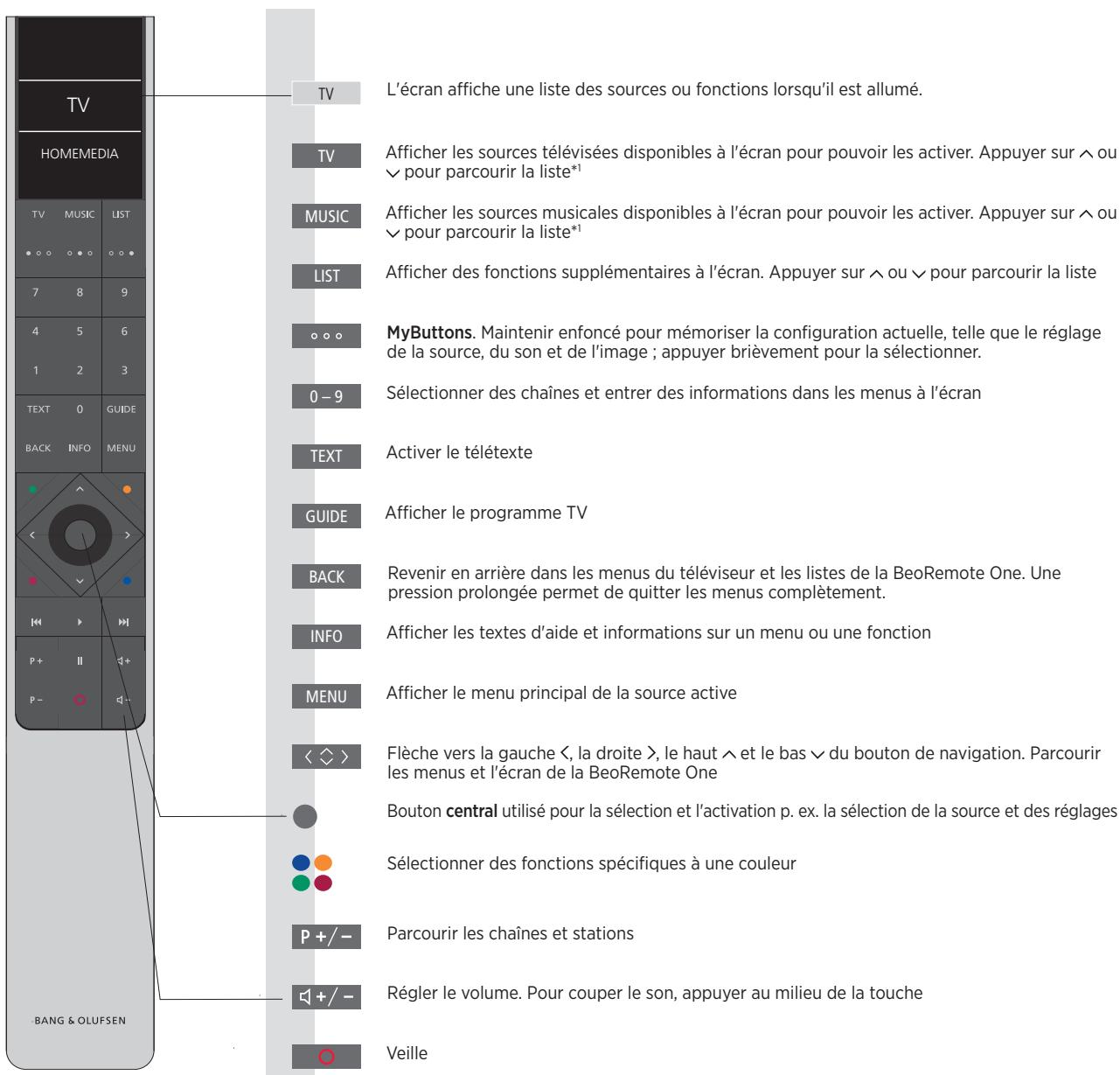 BANG & OLUFSEN BeoSystem 4 (Beoremote One) - MatriceHDMI Matrix,74 - 1