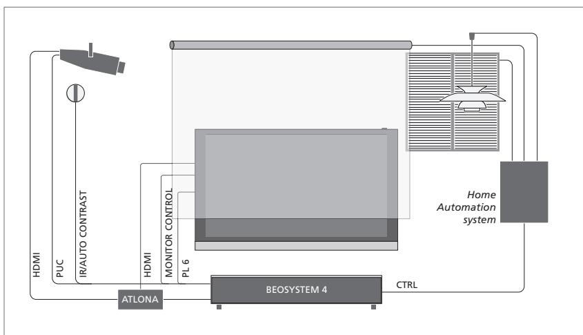 BANG & OLUFSEN BeoSystem 4 (Beoremote One) - Installation d'un Home Cinéma et système domotique - 3