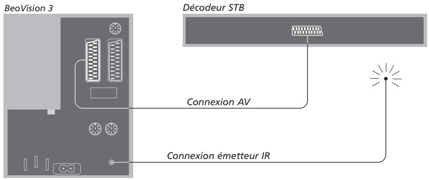 BANG & OLUFSEN Beovision 3-28 - Détection des programmes régés et du décodeur - 1